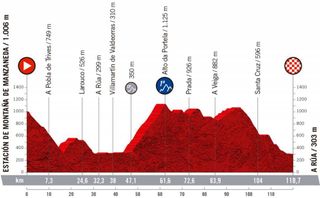 Ceratizit Challenge by la Vuelta 2021 - Stage 1 Profie