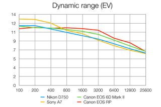 Nikon D750 review: lab tests