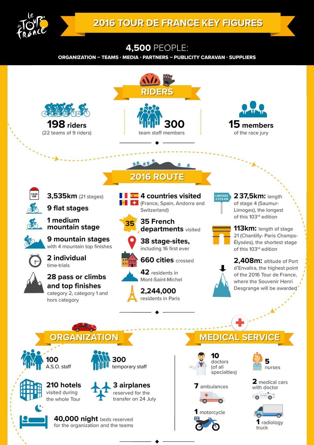 Tour de France by the numbers
