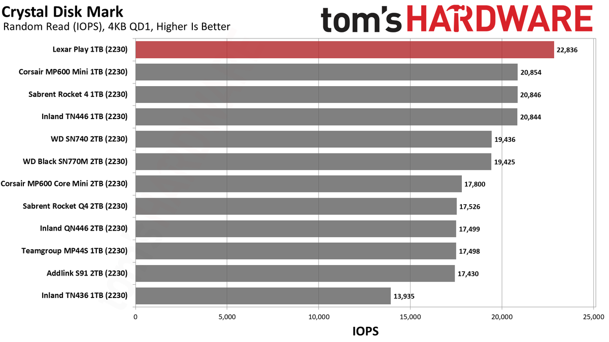 Lexar Play 1TB SSD review performance charts