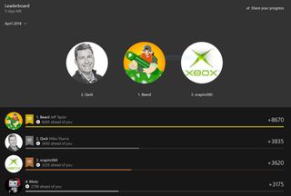 The Gamerscore leaderboard fosters friendly competition between achievement hunters.