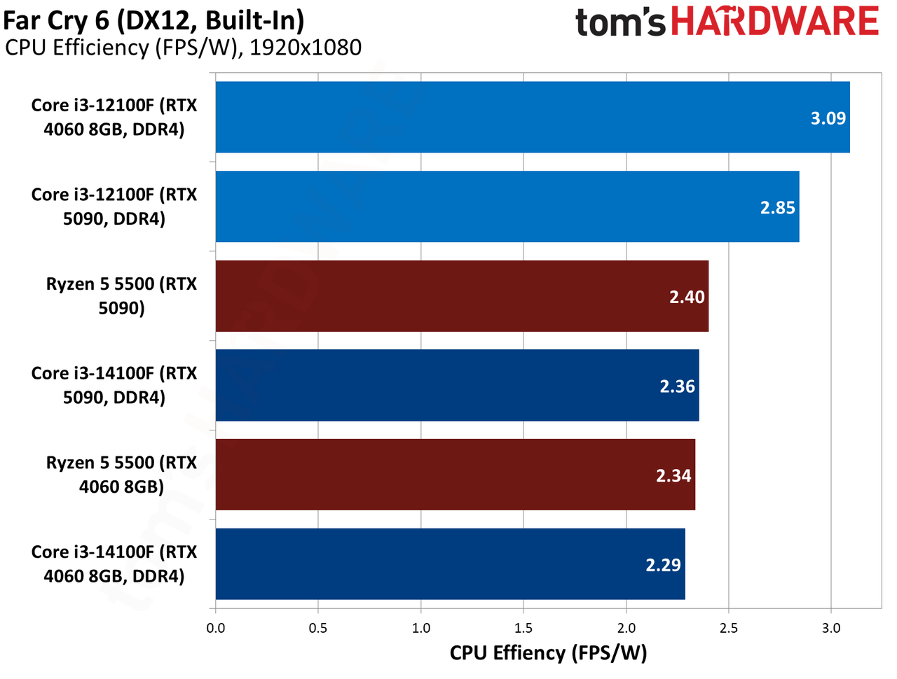 $100 CPU Shootout - Far Cry 6 Benchmarks
