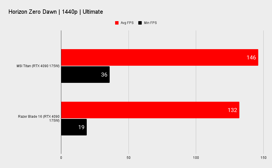 Gaming laptop benchmarks