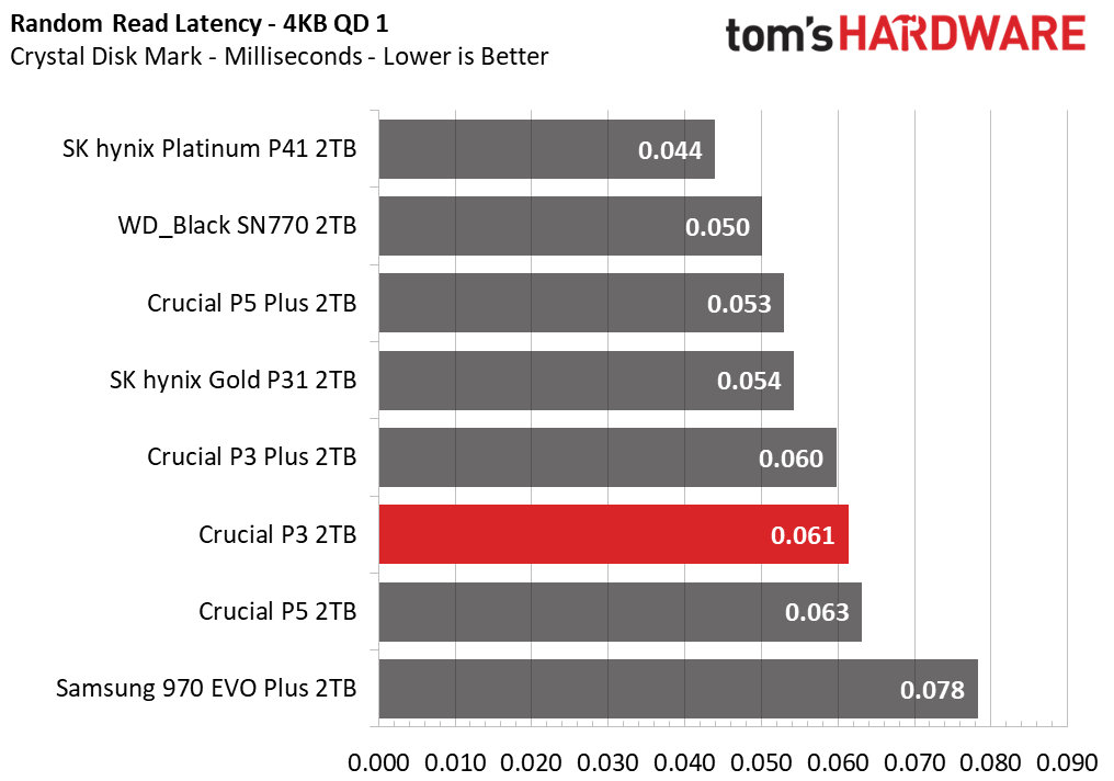 Crucial P3 SSD
