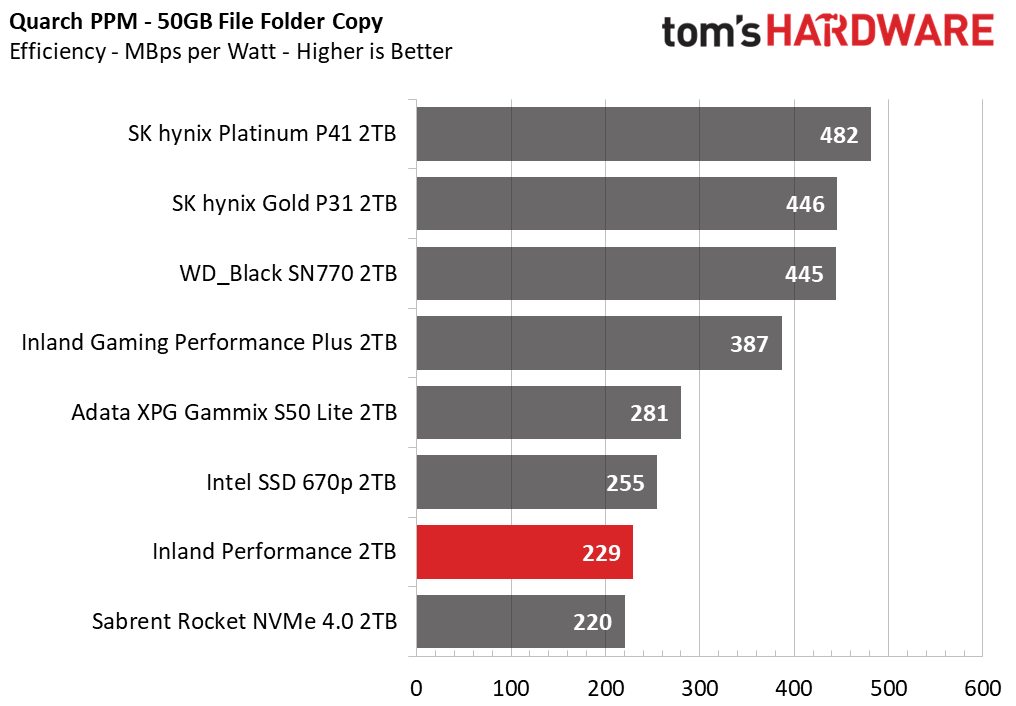 Inland Performance SSD