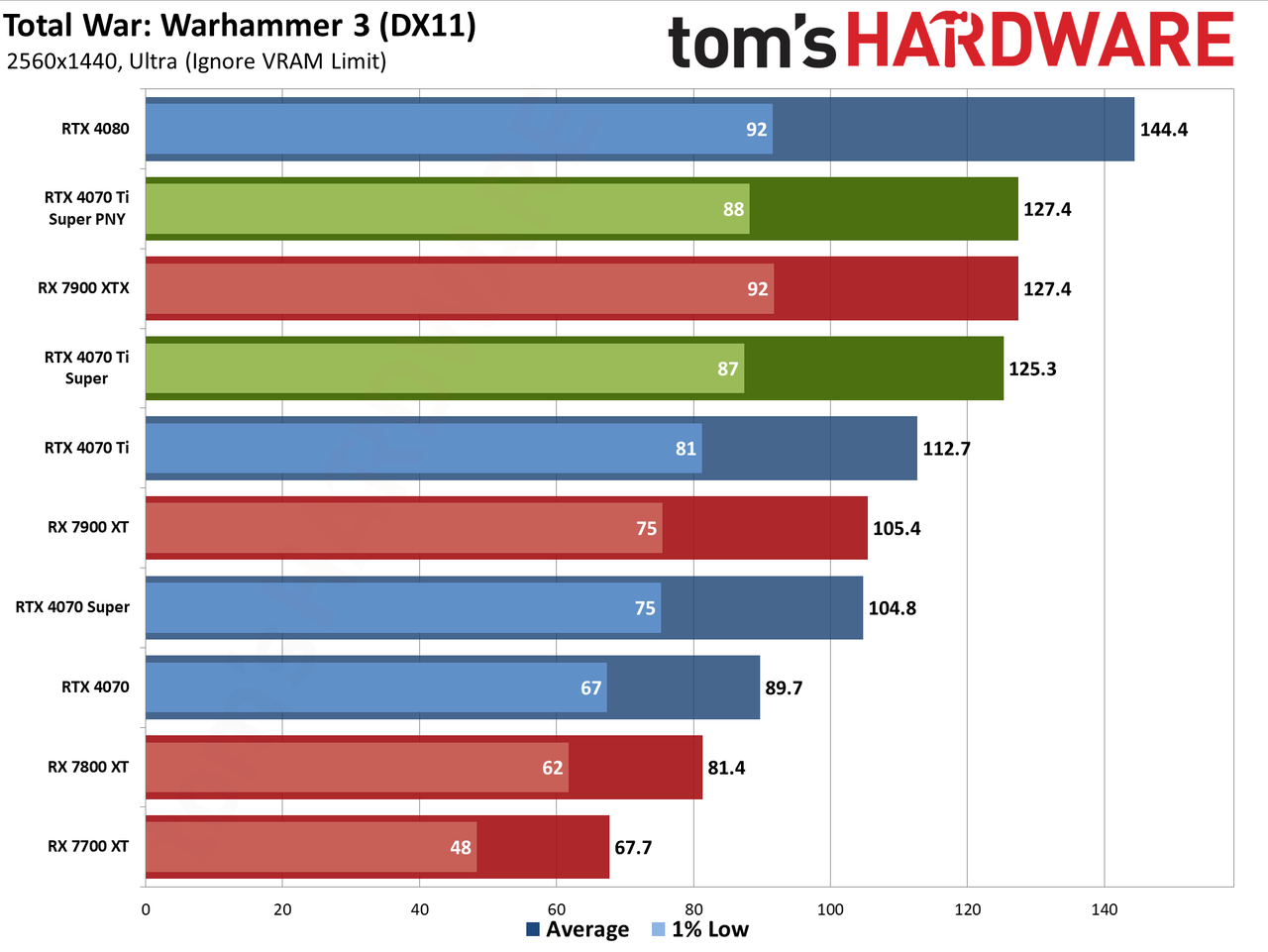 PNY RTX 4070 Ti Super Verto OC charts