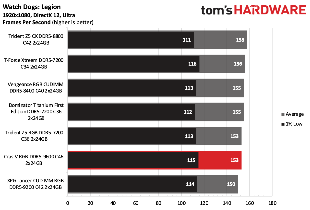 DDR5 Review
