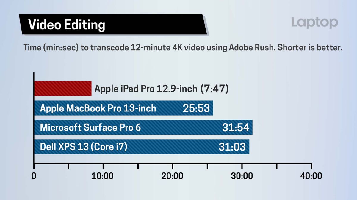 New Ipad Pro Benchmarked This Blows Away Windows Pcs Tom S Guide