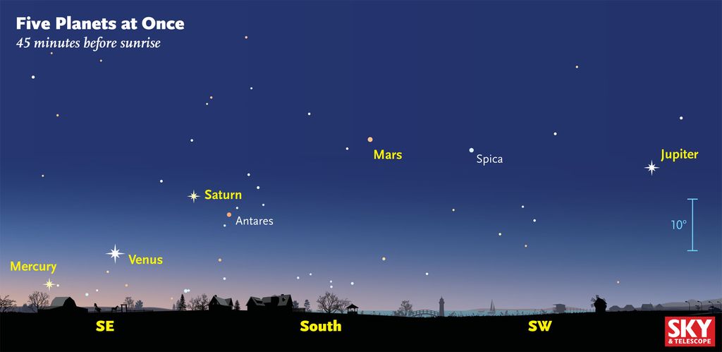 Five planets — Mercury, Venus, Mars, Jupiter, Saturn — are 