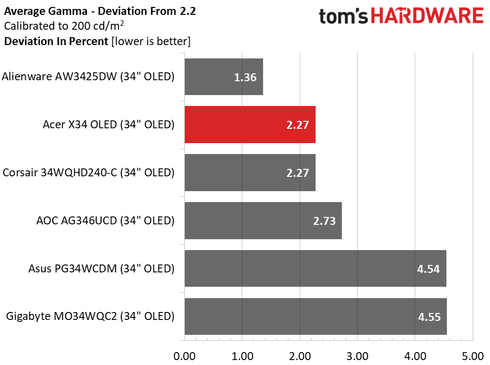 Acer Predator X34 OLED