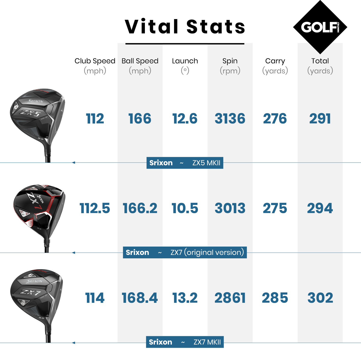 Srixon ZX7 Mk II Driver Review | Golf Monthly