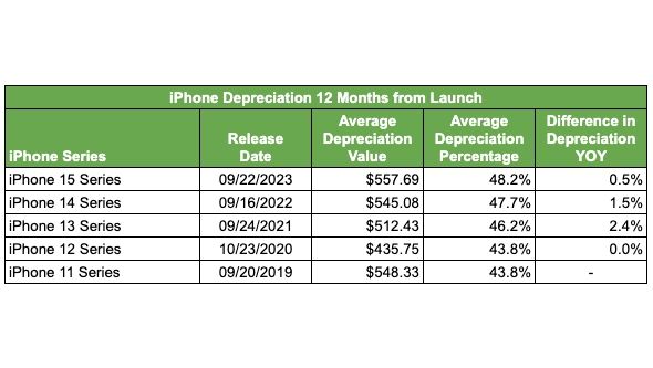 A chart showing the depreciation of several iPhone lines