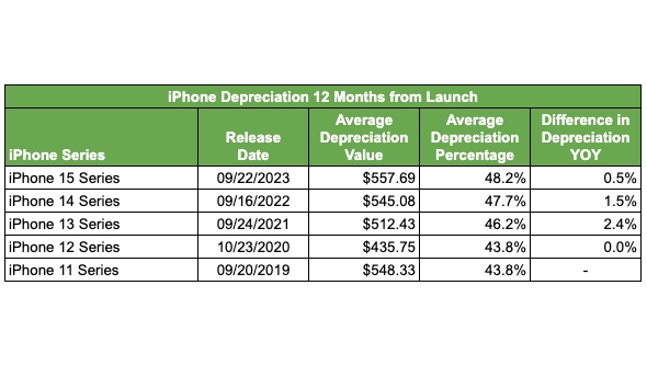 A chart showing the depreciation of several iPhone lines