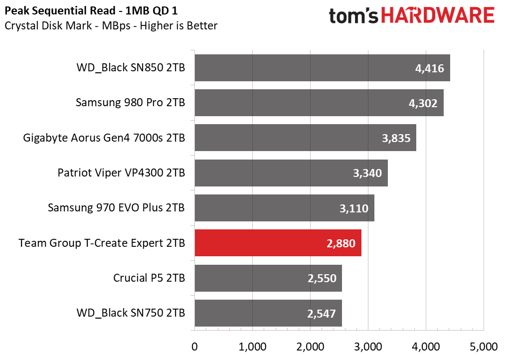 Team Group T-Create Expert SSD