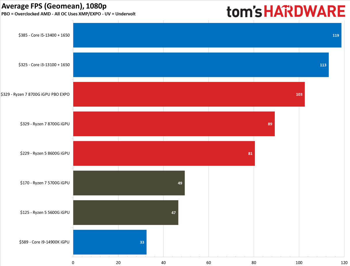 Ryzen 7 8700G