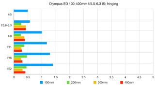 Olympus M.Zuiko 100-400mm f/5.0-6.3 IS review