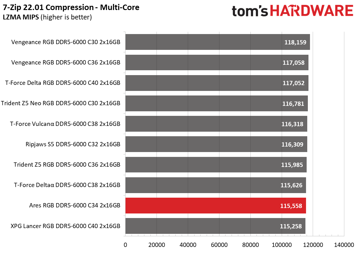 DDR5 Review