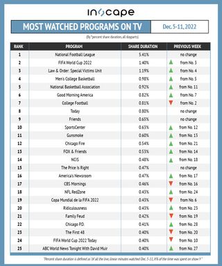 Most-watched shows on TV by percent shared duration December 5-11.