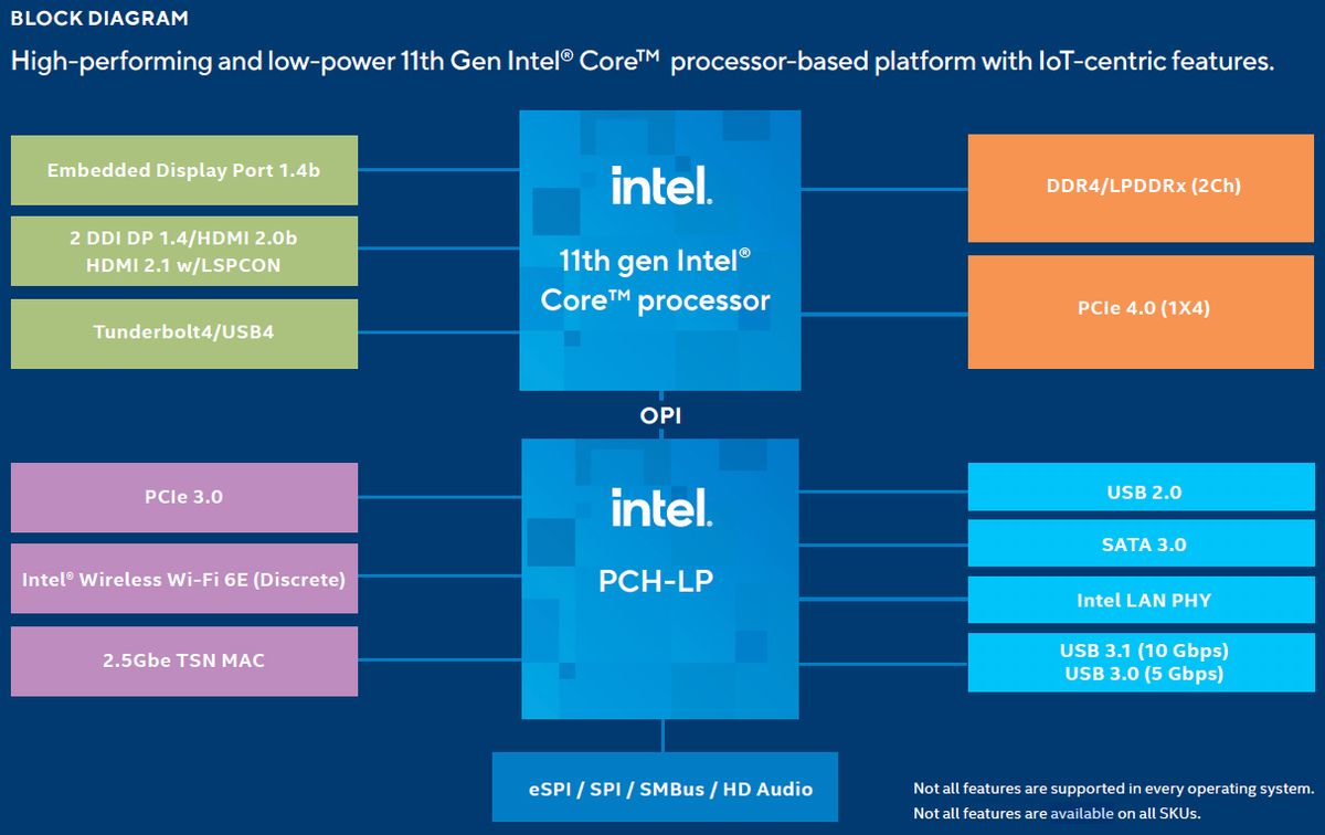 Intel Tiger Lake Processors Set To Give The IoT A Major Power Boost ...