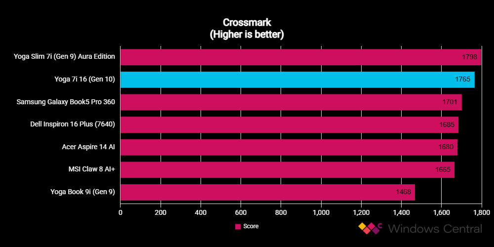 Lenovo Yoga 7i 16 (Gen 10) benchmark test results graph