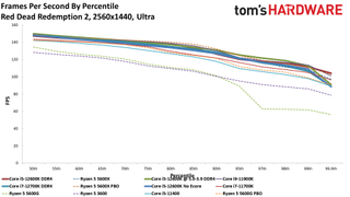 Intel Core i5-12400 Gaming Benchmarks
