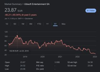 Ubisoft share price January 11 2023