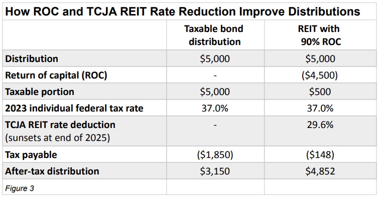 How ROC and TCJA REIT Rate Reduction Improve Distributions