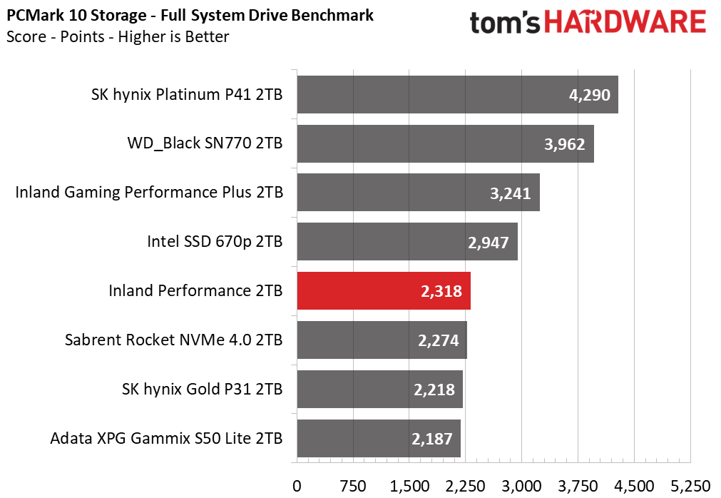 Inland Performance SSD