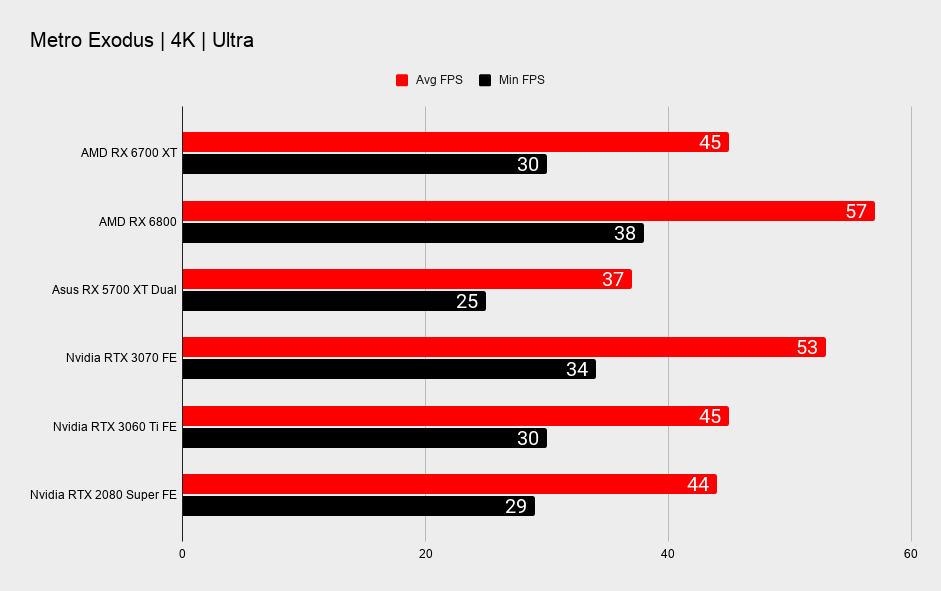 AMD Radeon RX 6700 XT 4K gaming benchmarks