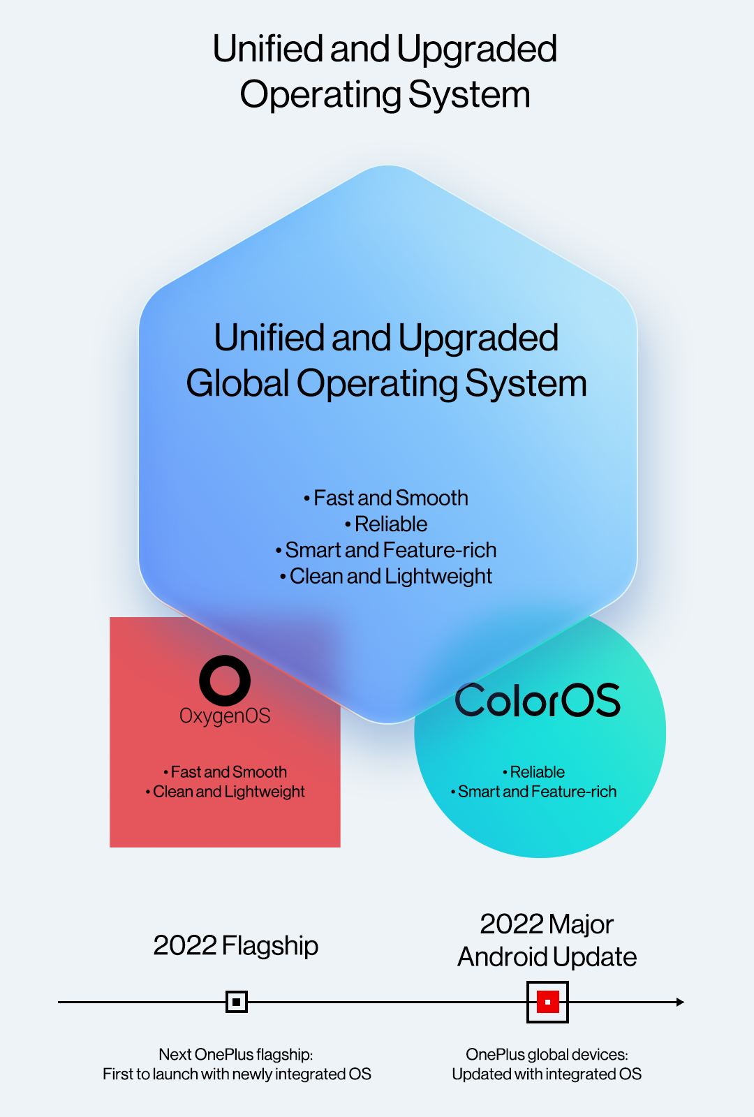 OnePlus and Oppo integration of their OS