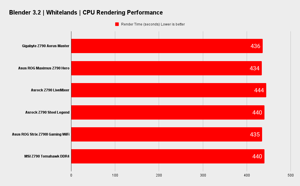 Gigabyte Z790 Aorus Master benchmarks