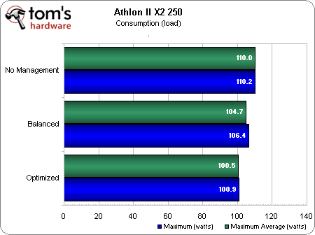 Amd cool n quiet. Атлон x2 250. AMD cool'n'quiet технология.