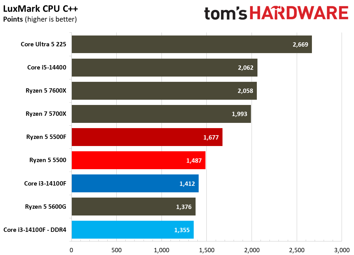 Rendering Benchmarks