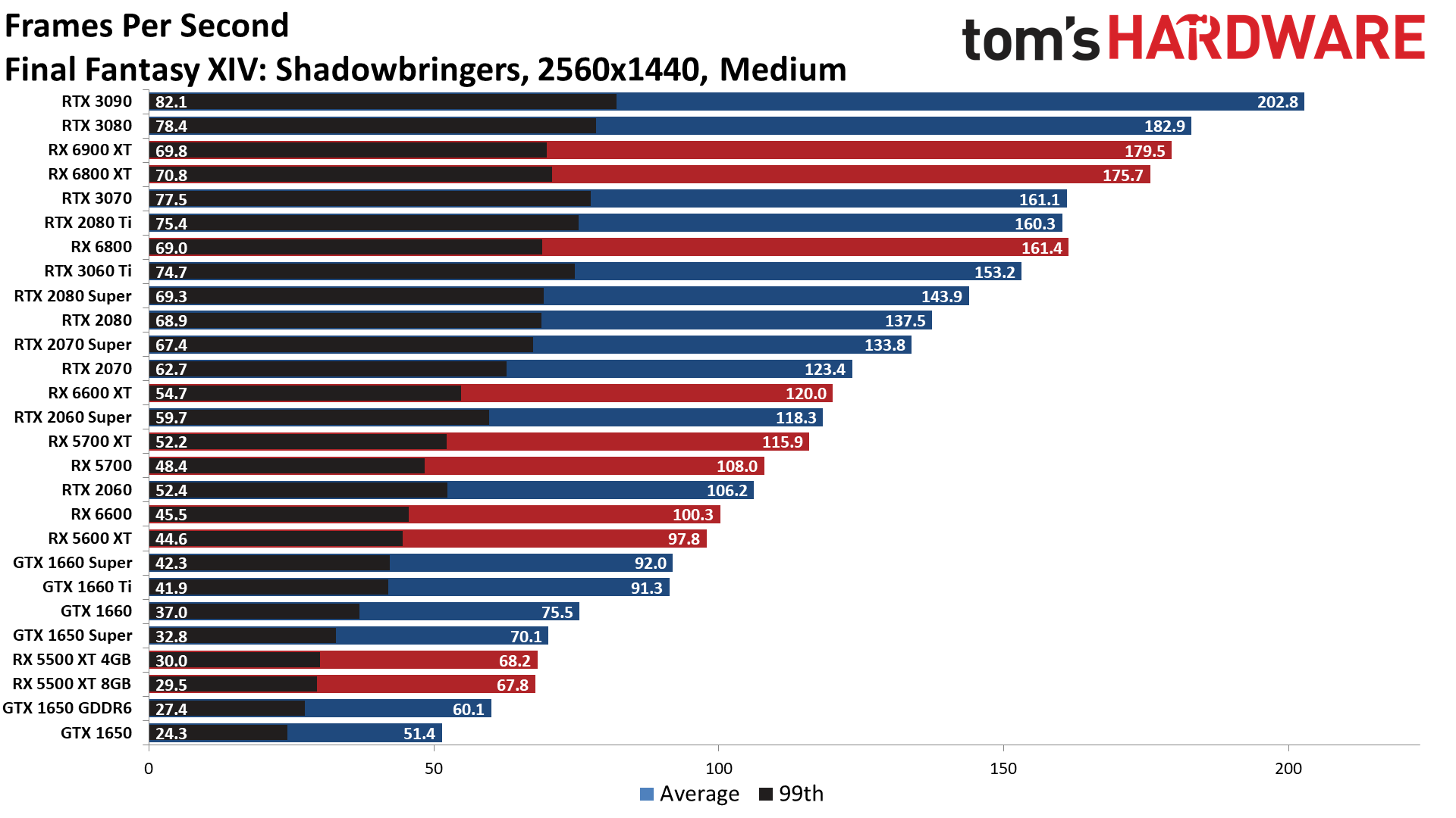 The Best Graphics Cards performance charts