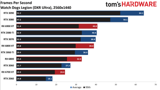 Ray Tracing Benchmarks