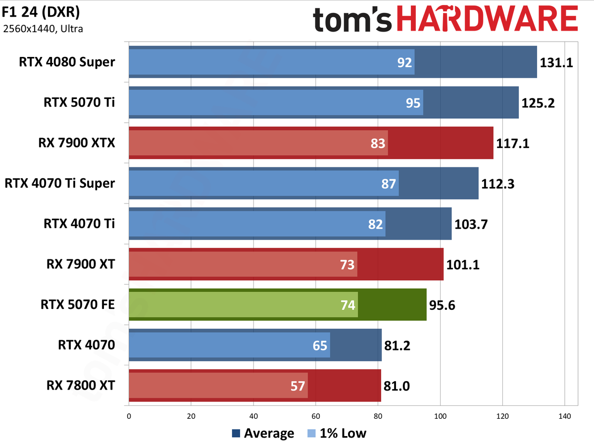Nvidia GeForce RTX 5070 Founders Edition performance charts