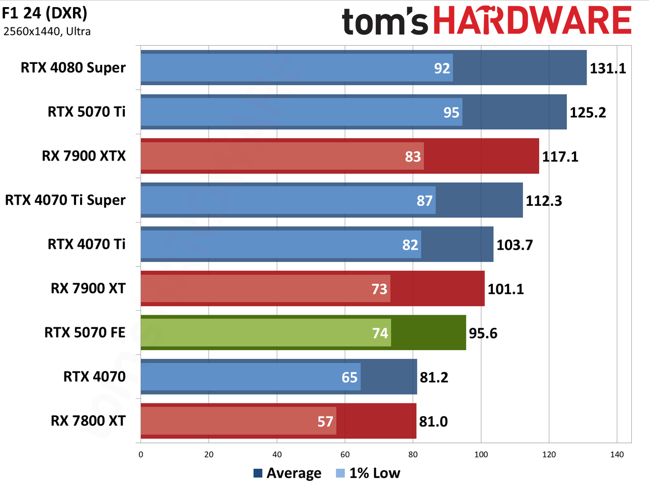 Nvidia GeForce RTX 5070 Founders Edition performance charts