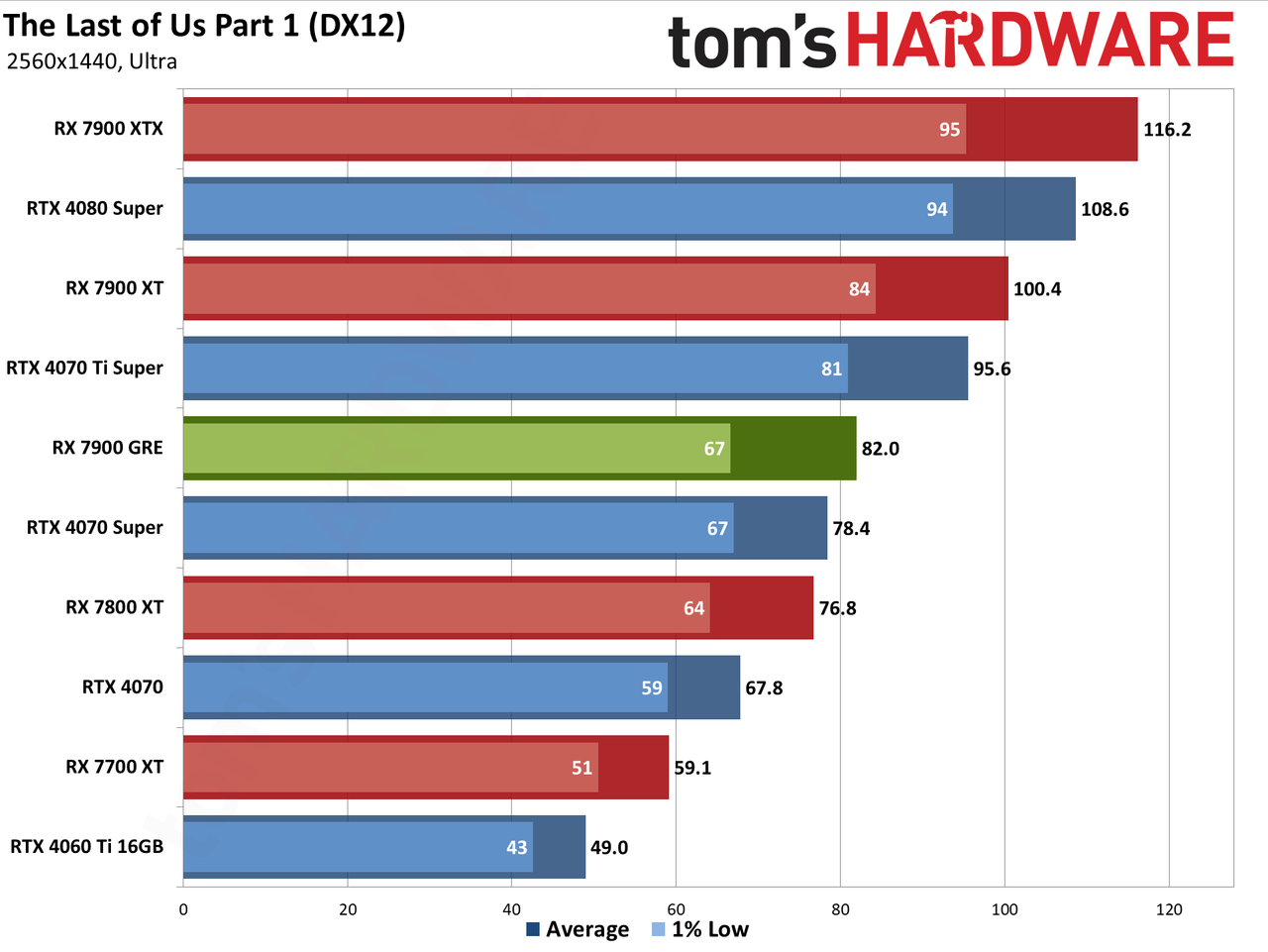 Sapphire RX 7900 GRE Pulse performance charts