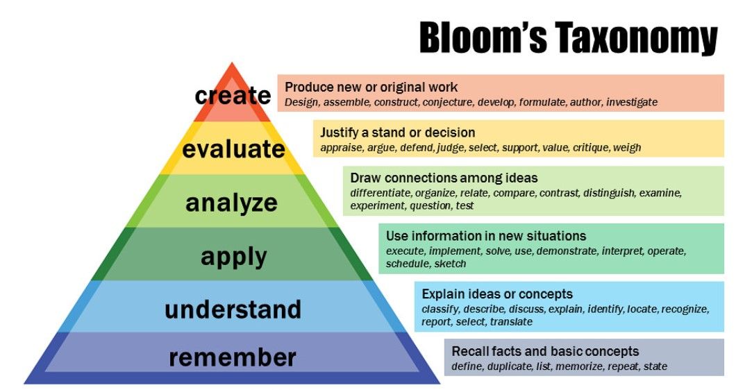 bloom&#039;s digital taxonomy