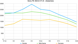 Sony FE 35mm f/1.8 lab graph