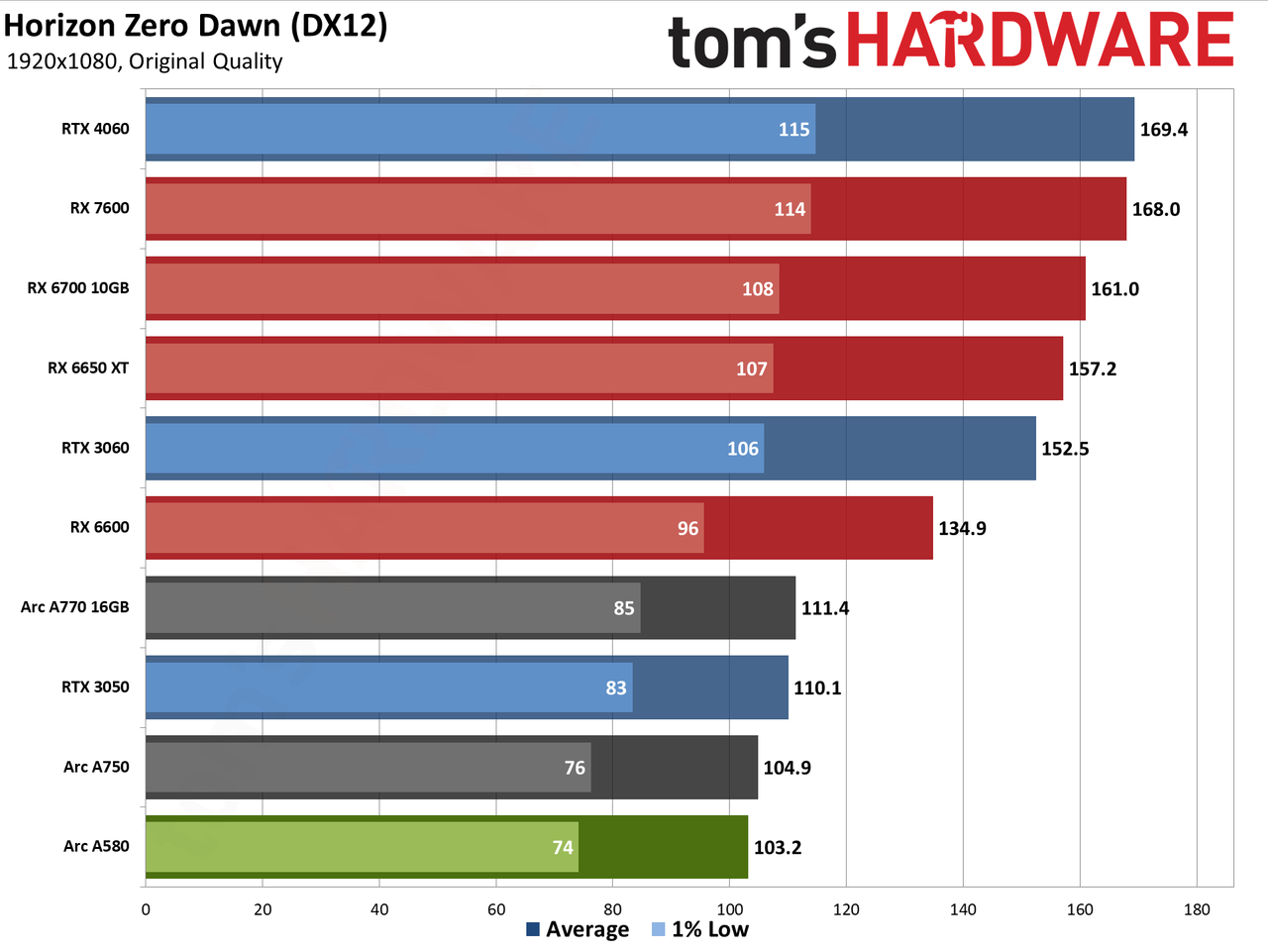 Intel Arc A580 GPU performance charts