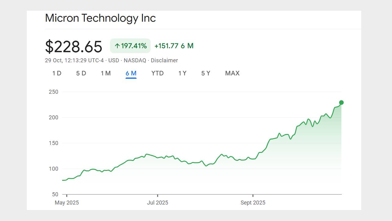 Google share price chart showing a steep incline for Micron from May 2025 to October 2025