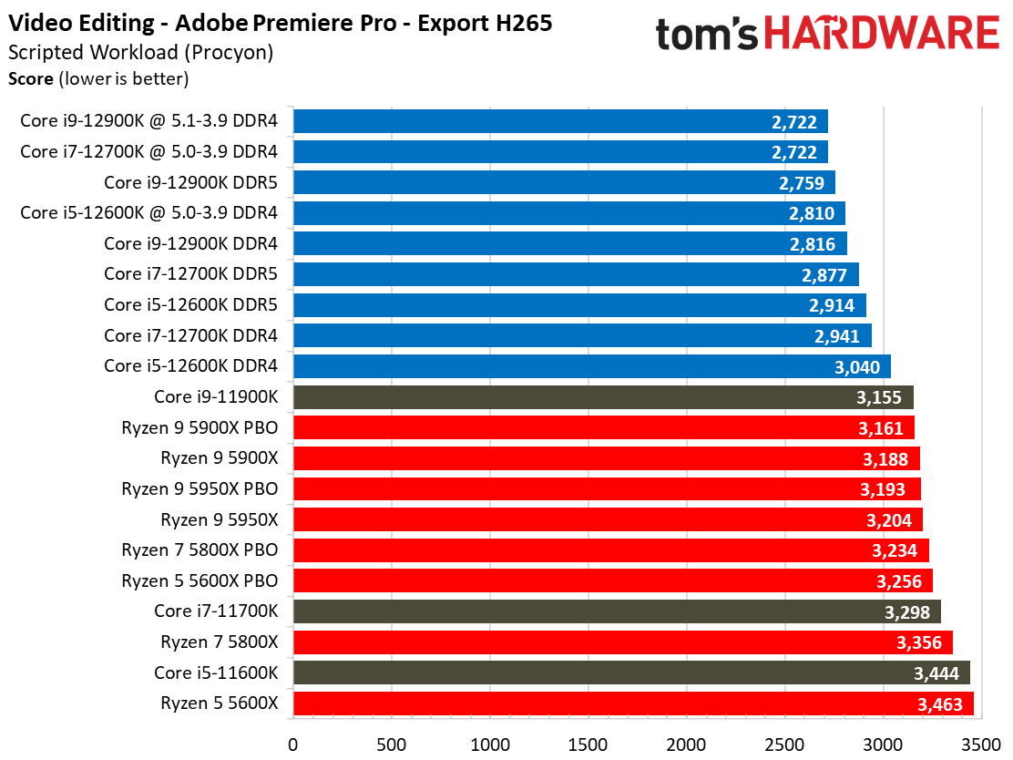 Core i7-12700K Adobe Benchmarks