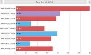Intel Core i9-11900K temperature and power