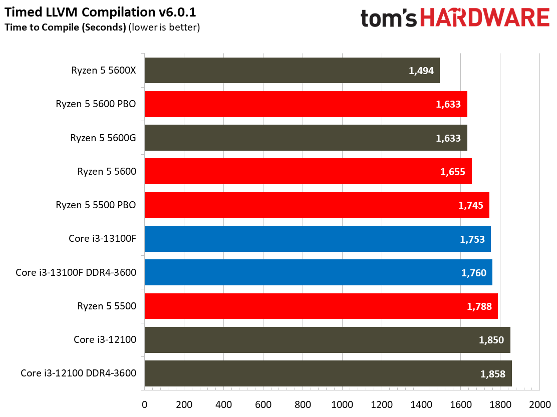 Core i3-13100F Core i3-13100