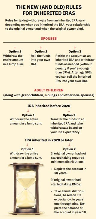 Inherited IRA rules as at 2023