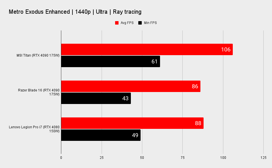 RTX 4080 gaming laptop benchmarks