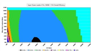 Super Flower Leadex V Platinum PRO White 1000W