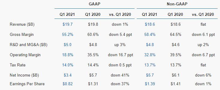 Intel Earnings