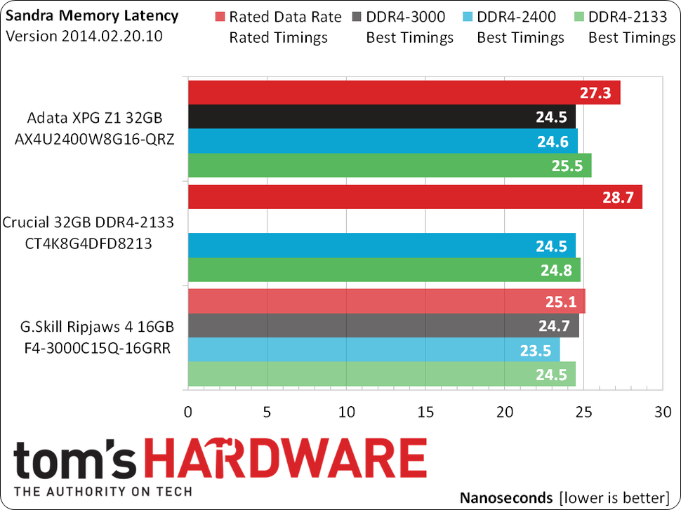 DDR4 Overclocking, Bandwidth And Latency Results